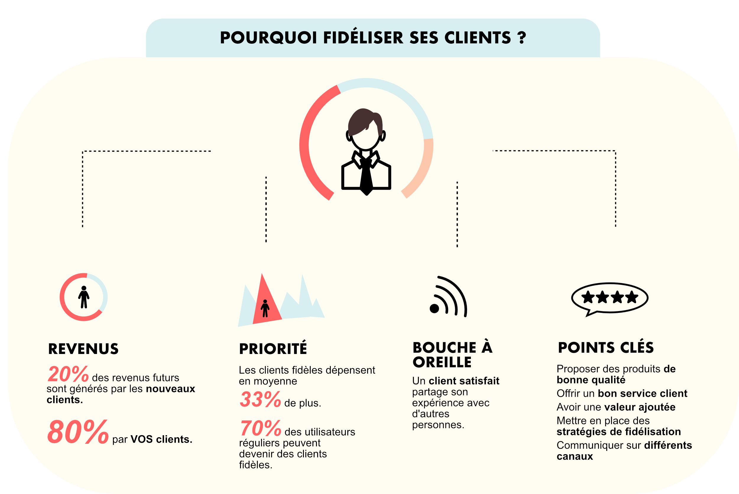 pourquoi fidéliser vos clients